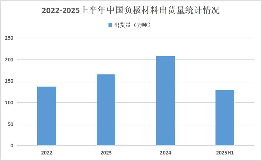 2025年負極材料行業(yè)發(fā)展趨勢分析:未來行業(yè)多元化技術(shù)路線將繼續(xù)深入發(fā)展