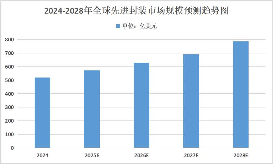 2025年先进封装市场分析：预计 2025 年全球先进封装市场规模将达到 571 亿美元
