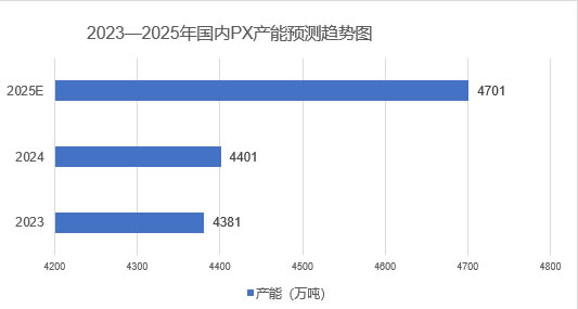 2025年P(guān)X行業(yè)政策分析：PX行業(yè)在政策調(diào)控下實現(xiàn)產(chǎn)能擴張