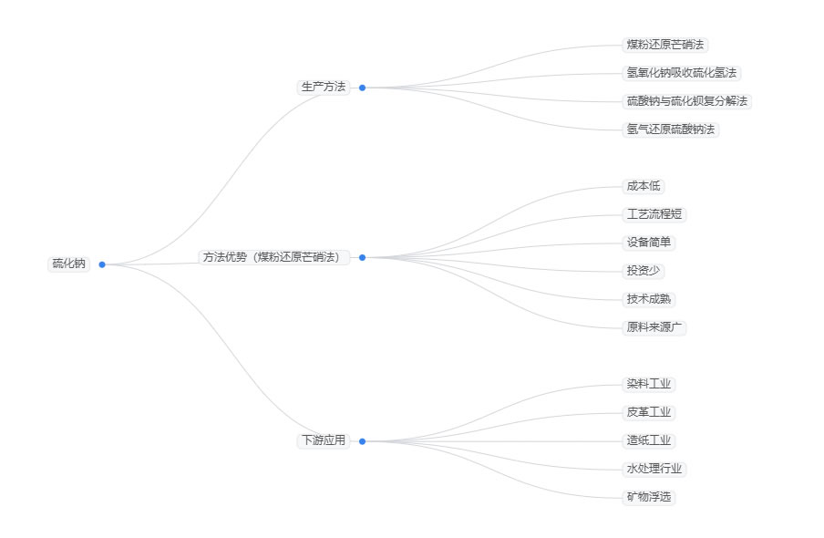 2025年硫化鈉行業(yè)政策分析：政策調(diào)控硫化鈉市場結(jié)構(gòu)性發(fā)展態(tài)勢