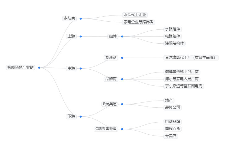 2025年智能馬桶市場現(xiàn)狀分析：智能馬桶市場規(guī)模突破600億元
