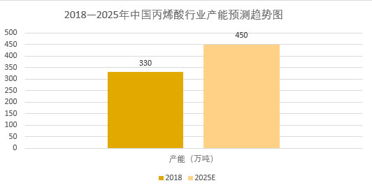 2025年丙烯酸市場前景分析：中國丙烯酸市場規(guī)模突破608.81億元