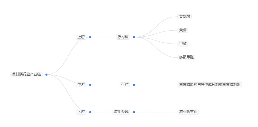 2025年草甘膦行業(yè)前景分析：草甘膦行業(yè)將實現(xiàn)質(zhì)量效益轉(zhuǎn)型