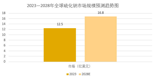 2025年硫化鈉行業(yè)政策分析：政策調(diào)控硫化鈉市場結(jié)構(gòu)性發(fā)展態(tài)勢