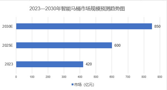 2025年智能馬桶市場現(xiàn)狀分析：智能馬桶市場規(guī)模突破600億元