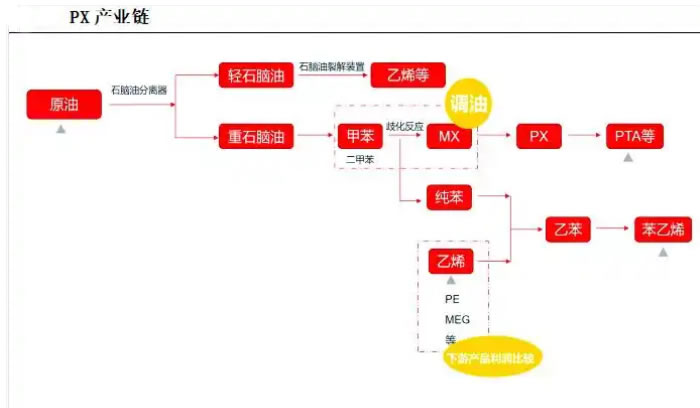2025年PX行业发展趋势分析：全球PX生产向我国转移趋势持续强化