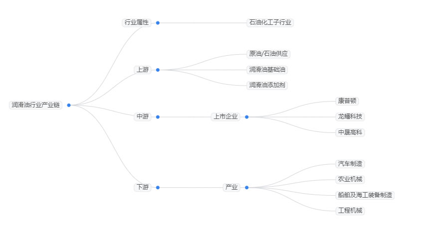 2025年润滑油市场现状分析：全球润滑油市场规模将突破2200亿美元