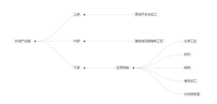 2025年白油市场现状分析：全球白油市场规模将达39.93亿美元