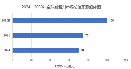 2025年融雪劑市場(chǎng)現(xiàn)狀分析：全球融雪劑市場(chǎng)總值增長(zhǎng)至75億美元
