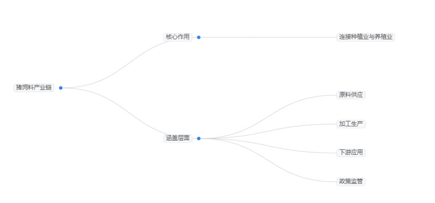 2025年豬飼料市場(chǎng)現(xiàn)狀分析：全球豬飼料市場(chǎng)將達(dá)3200億美元
