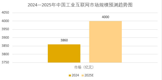2025年工業(yè)互聯(lián)網(wǎng)市場(chǎng)現(xiàn)狀分析：工業(yè)互聯(lián)網(wǎng)核心產(chǎn)業(yè)規(guī)模達(dá)到2.3萬(wàn)億元