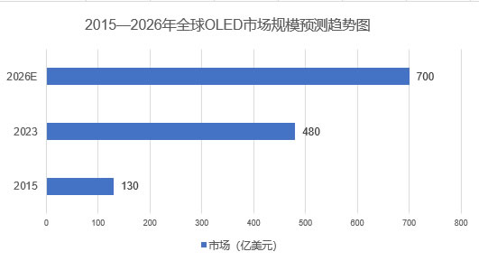 2025年OLED市场现状分析：全球OLED市场规模将突破700亿美元