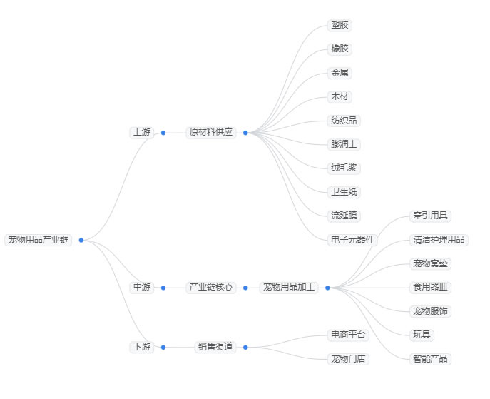 2025年寵物用品市場現狀分析：全球寵物用品市場規模進一步突破2500億美元