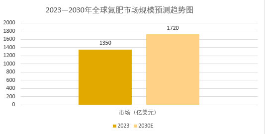 2025年氮肥行業(yè)現(xiàn)狀分析：全球氮肥市場(chǎng)規(guī)模攀升至1,720億美元