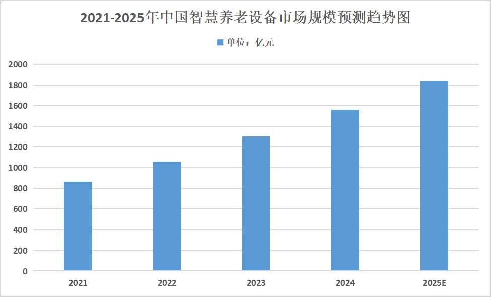 2025年智慧養(yǎng)老行業(yè)市場(chǎng)分析：預(yù)計(jì)2025年中國(guó)智慧養(yǎng)老市場(chǎng)規(guī)模將達(dá)7.21萬億元