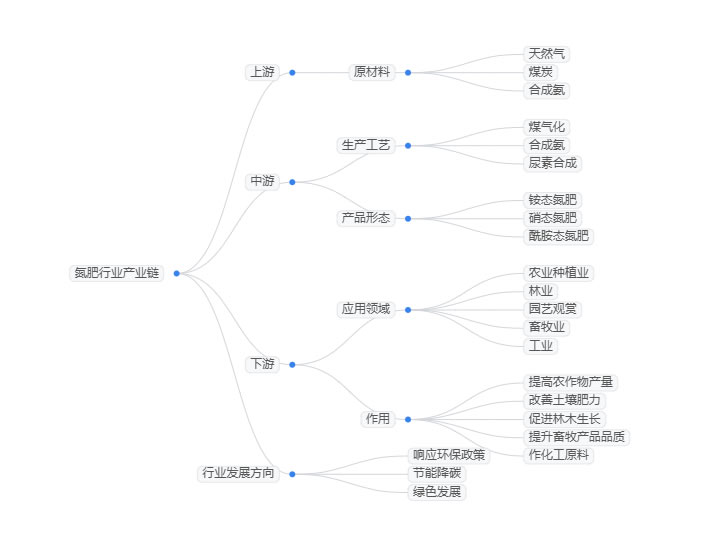 2025年氮肥行業(yè)現(xiàn)狀分析：全球氮肥市場(chǎng)規(guī)模攀升至1,720億美元