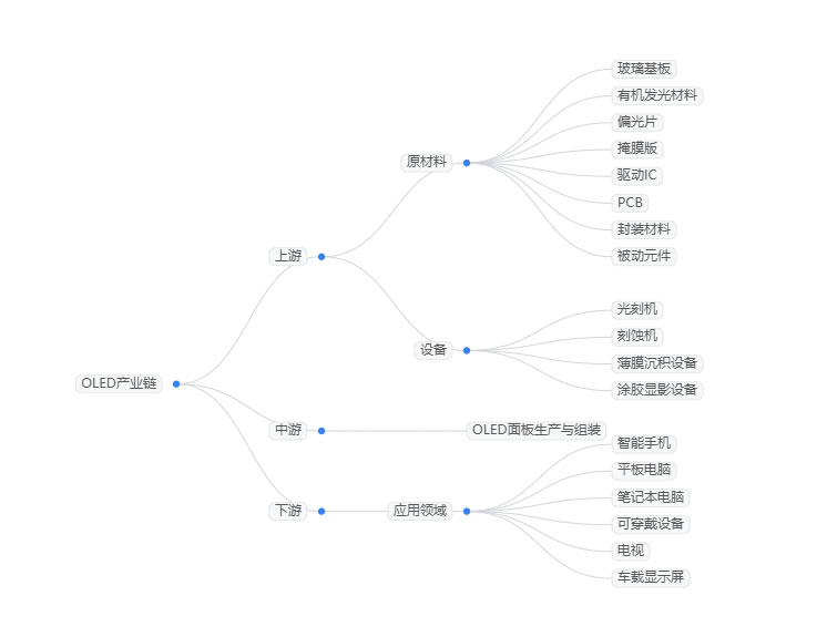 2025年OLED市场现状分析：全球OLED市场规模将突破700亿美元