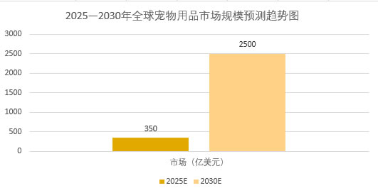 2025年寵物用品市場現狀分析：全球寵物用品市場規模進一步突破2500億美元