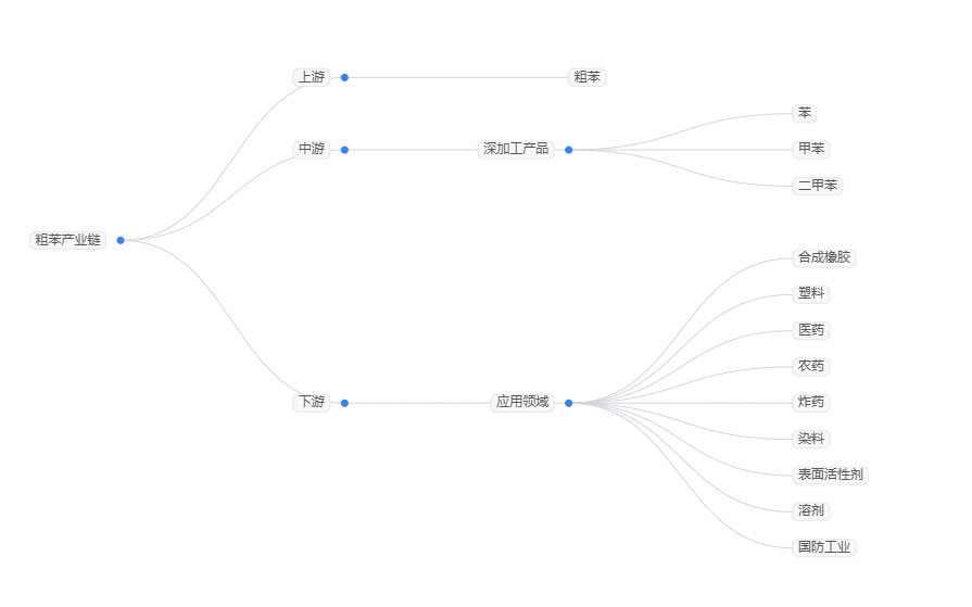 2025年粗苯行業(yè)標(biāo)準(zhǔn)分析：粗苯行業(yè)政策為行業(yè)發(fā)展劃定基準(zhǔn)線