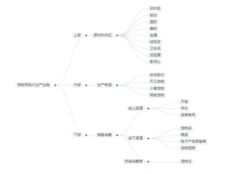 2025年寵物用品行業政策分析：寵物用品行業政策規範完善行業發展