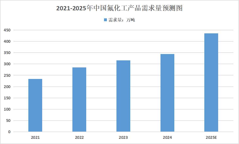 2025年氟化工發(fā)展趨勢分析：攻克高端產(chǎn)品技術(shù)壁壘將成為行業(yè)核心任務(wù)