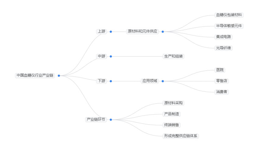 2025年血糖儀行業(yè)政策分析：血糖儀行業(yè)政策引導實現(xiàn)結構性升級