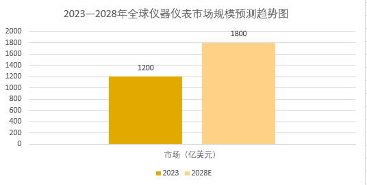 2025年儀器儀表市場現(xiàn)狀分析：中國儀器儀表行業(yè)營業(yè)收入預計達 1.3 萬億元