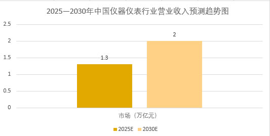 2025年儀器儀表市場現(xiàn)狀分析：中國儀器儀表行業(yè)營業(yè)收入預計達 1.3 萬億元