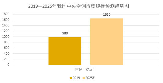 2025年中央空調(diào)市場現(xiàn)狀分析：我國中央空調(diào)市場規(guī)模增長至近1650億元