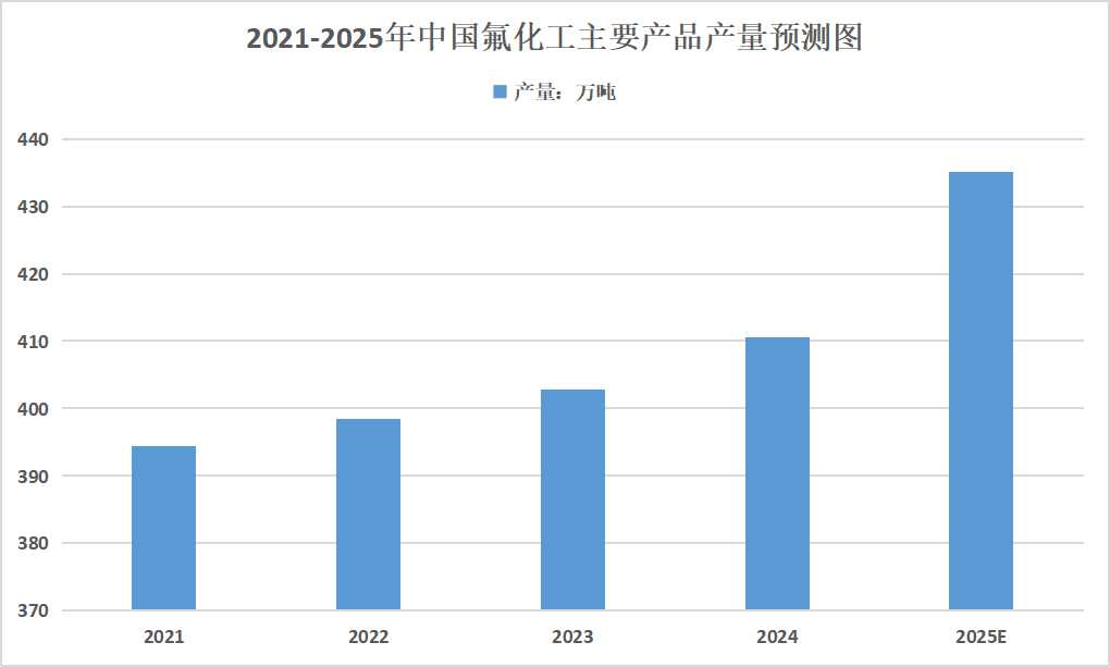 2025年氟化工發(fā)展趨勢分析：攻克高端產(chǎn)品技術(shù)壁壘將成為行業(yè)核心任務(wù)