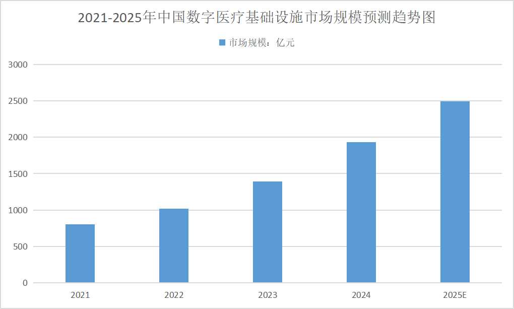 2025年數(shù)字醫(yī)療行業(yè)發(fā)展趨勢分析：將更加注重智能化和個性化服務(wù)
