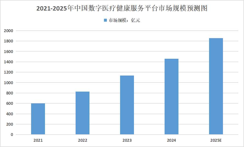 2025年數(shù)字醫(yī)療行業(yè)發(fā)展趨勢分析：將更加注重智能化和個性化服務(wù)