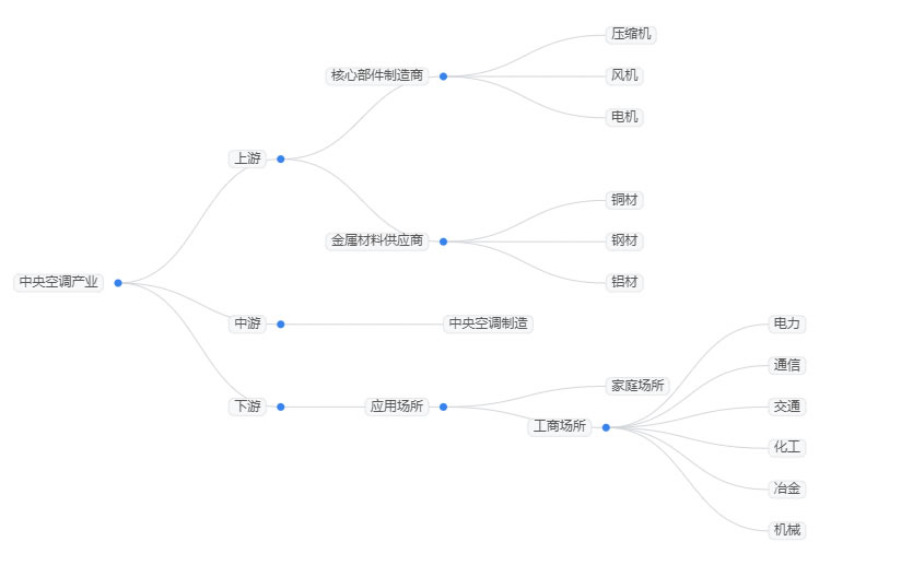 2025年中央空調(diào)市場現(xiàn)狀分析：我國中央空調(diào)市場規(guī)模增長至近1650億元