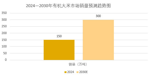 2025年有機食品市場現(xiàn)狀分析：有機食品市場進一步突破1800億元