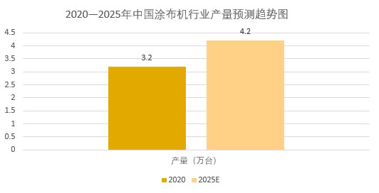 2025年涂布機市場現(xiàn)狀分析：全球涂布機市場將增長至4.6億元