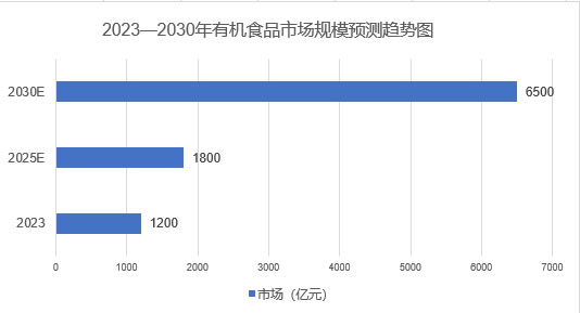 2025年有機食品市場現(xiàn)狀分析：有機食品市場進一步突破1800億元
