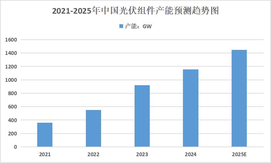 2025年光伏組件行業(yè)發(fā)展趨勢(shì)分析：光伏組件將與智能化、數(shù)字化技術(shù)深度融合