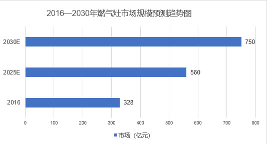 2025年燃气灶行业分析：燃气灶市场规模突破560亿元