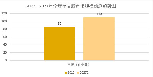 2025年草甘膦市場前景分析：全球草甘膦市場規(guī)模將突破110億美元
