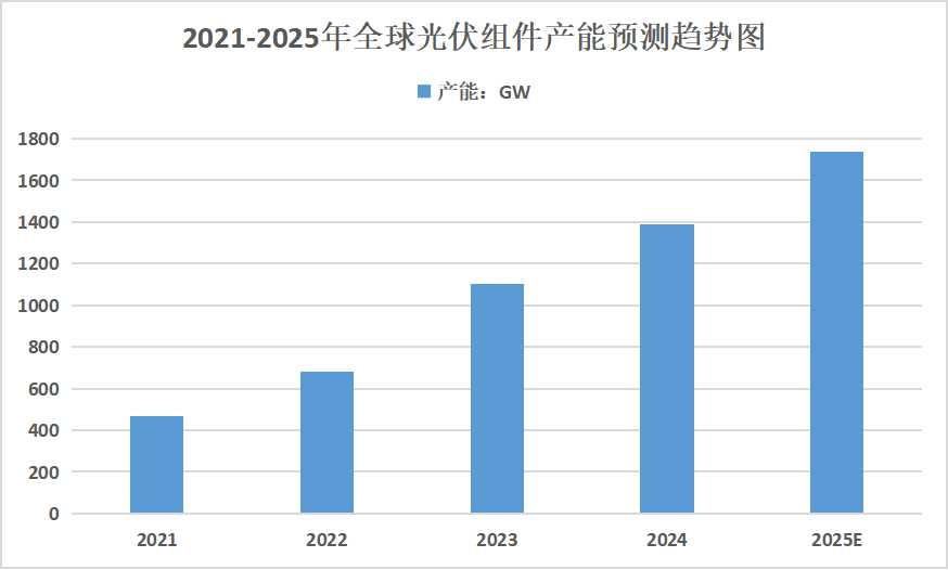 2025年光伏組件行業(yè)發(fā)展趨勢(shì)分析：光伏組件將與智能化、數(shù)字化技術(shù)深度融合