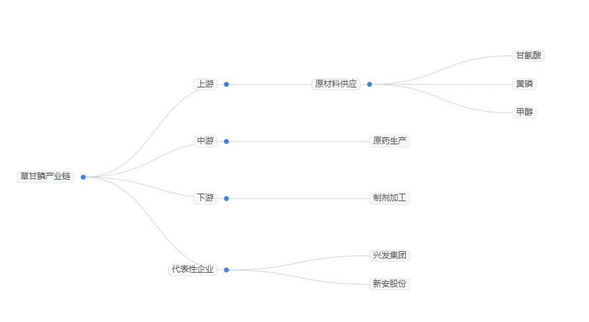 2025年草甘膦市場前景分析：全球草甘膦市場規(guī)模將突破110億美元