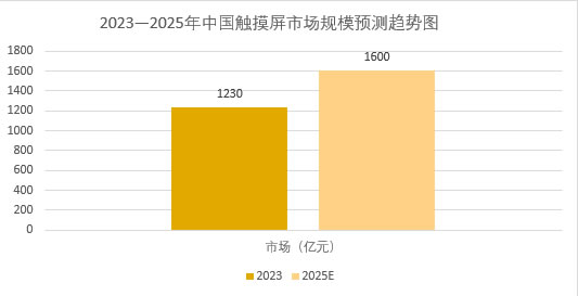 2025年觸摸屏市場(chǎng)現(xiàn)狀分析：中國(guó)觸摸屏產(chǎn)量將突破24億片