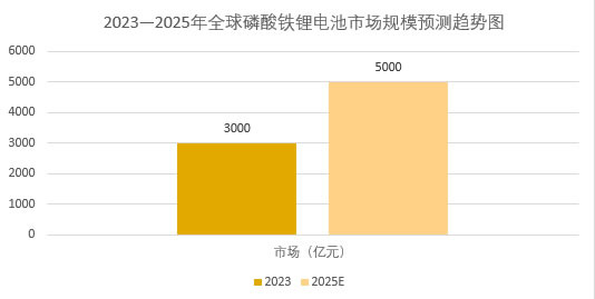 2025年磷酸鐵鋰電池市場現狀分析：全球磷酸鐵鋰電池市場規模將超過5000億元