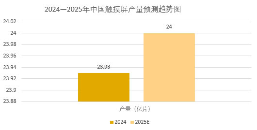 2025年觸摸屏市場(chǎng)現(xiàn)狀分析：中國(guó)觸摸屏產(chǎn)量將突破24億片