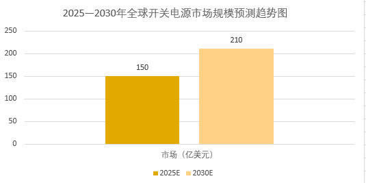2025年开关电源行业现状分析：全球开关电源市场规模预计达到150亿美元