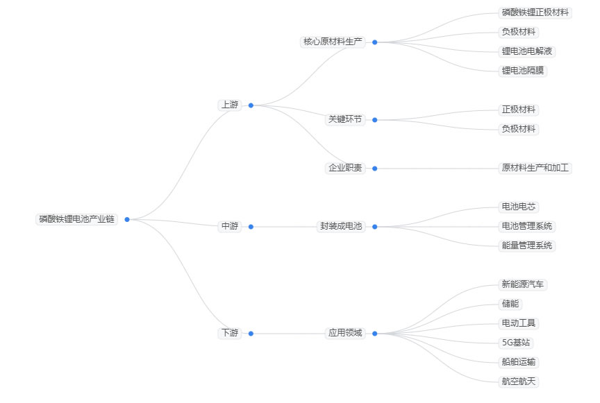 2025年磷酸鐵鋰電池市場現狀分析：全球磷酸鐵鋰電池市場規模將超過5000億元