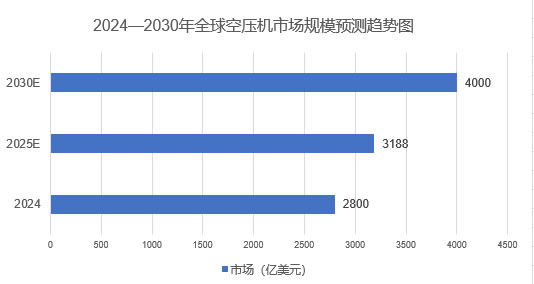 2025年空壓機(jī)市場前景分析：全球空壓機(jī)市場規(guī)模將突破3188億元