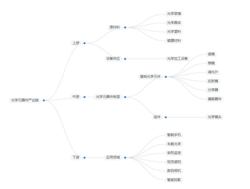 2025年光學(xué)元器件市場(chǎng)前景分析：全球光學(xué)元器件市場(chǎng)有望突破5000億美元