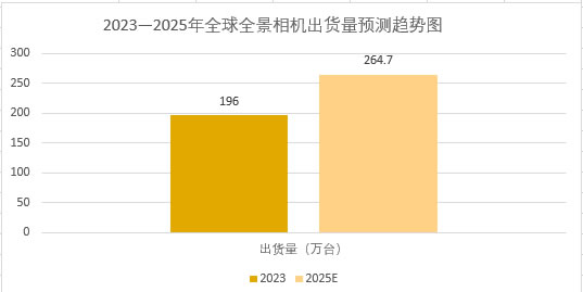 2025年全景相機市場規(guī)模分析：全球全景相機市場規(guī)模為66.1億元
