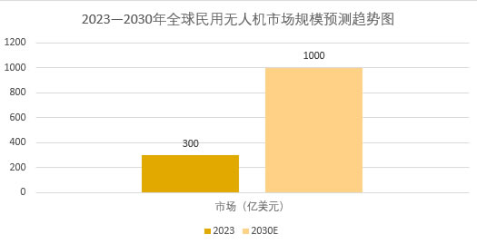 2025年民用無(wú)人機(jī)市場(chǎng)前景分析：全球民用無(wú)人機(jī)市場(chǎng)將超過(guò)1000億美元